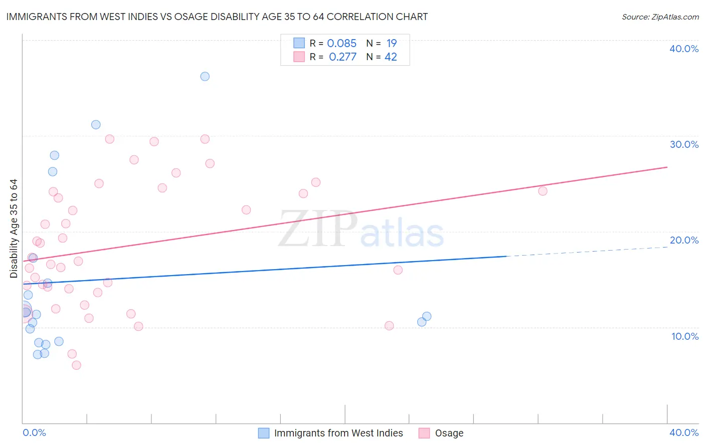Immigrants from West Indies vs Osage Disability Age 35 to 64