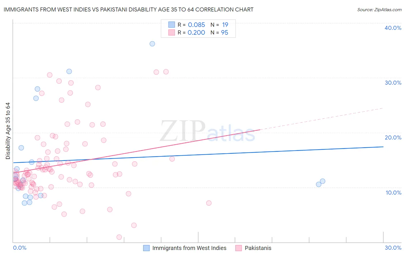 Immigrants from West Indies vs Pakistani Disability Age 35 to 64