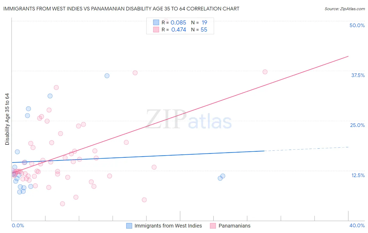 Immigrants from West Indies vs Panamanian Disability Age 35 to 64