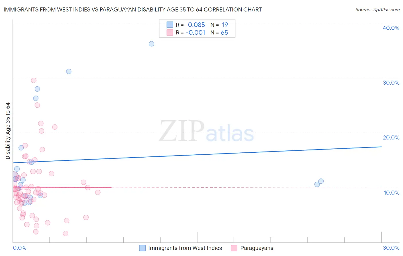 Immigrants from West Indies vs Paraguayan Disability Age 35 to 64