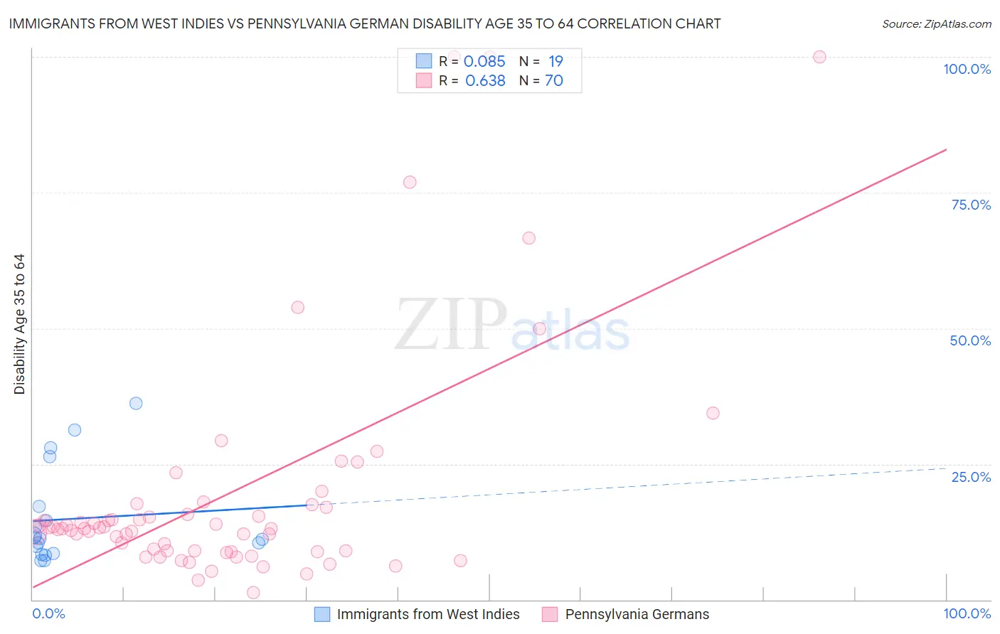 Immigrants from West Indies vs Pennsylvania German Disability Age 35 to 64