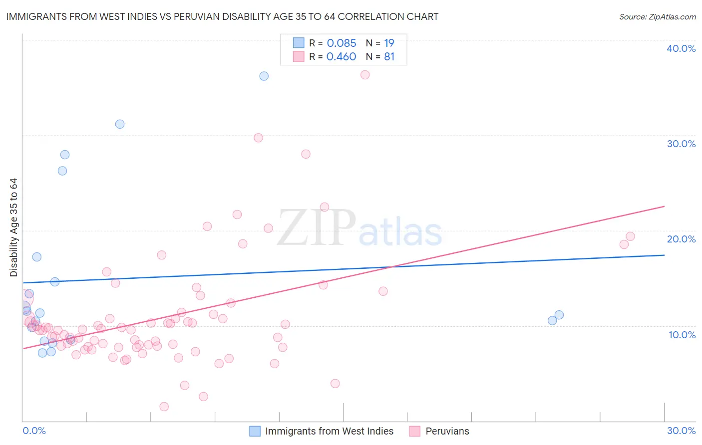 Immigrants from West Indies vs Peruvian Disability Age 35 to 64