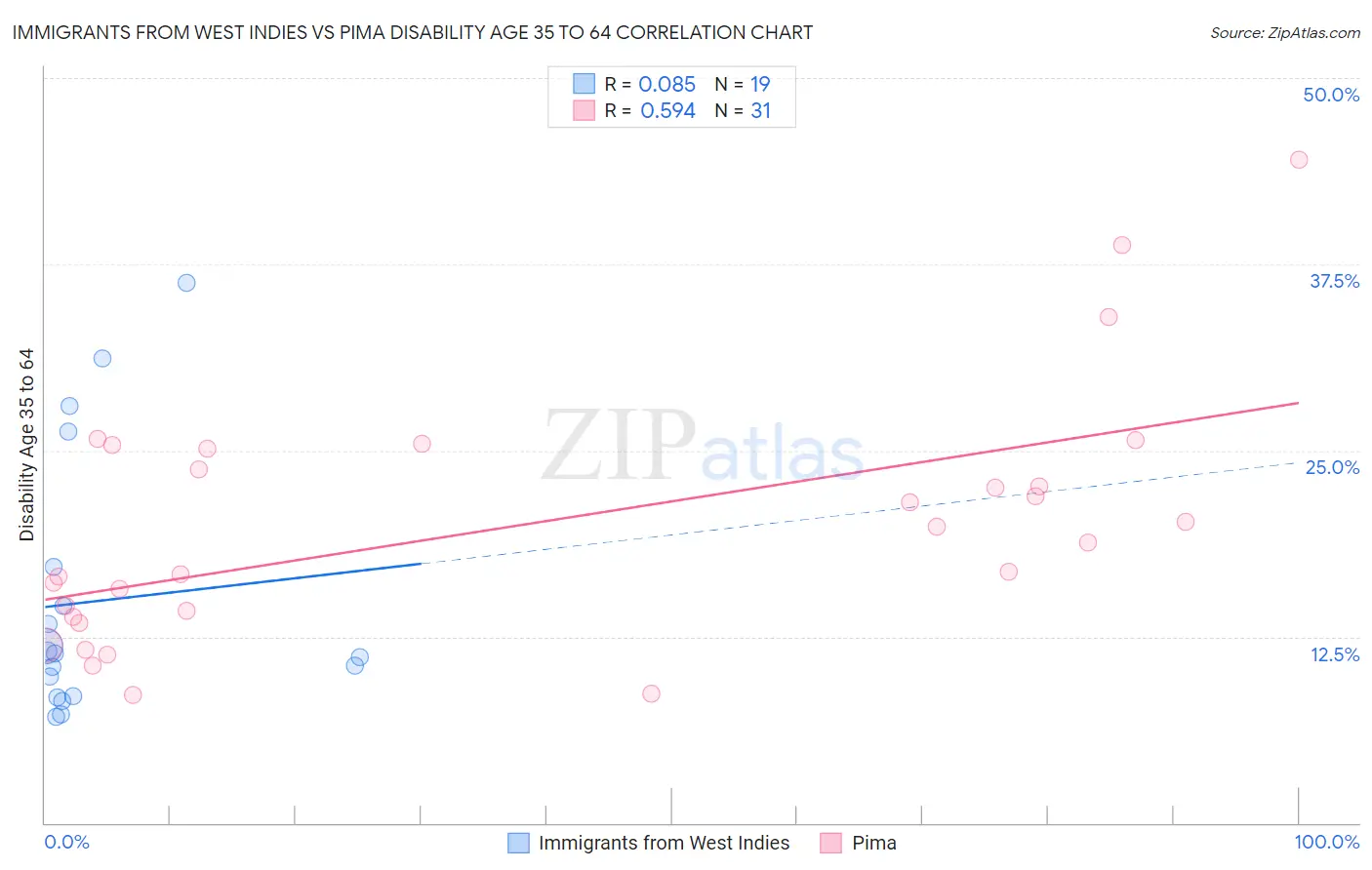 Immigrants from West Indies vs Pima Disability Age 35 to 64