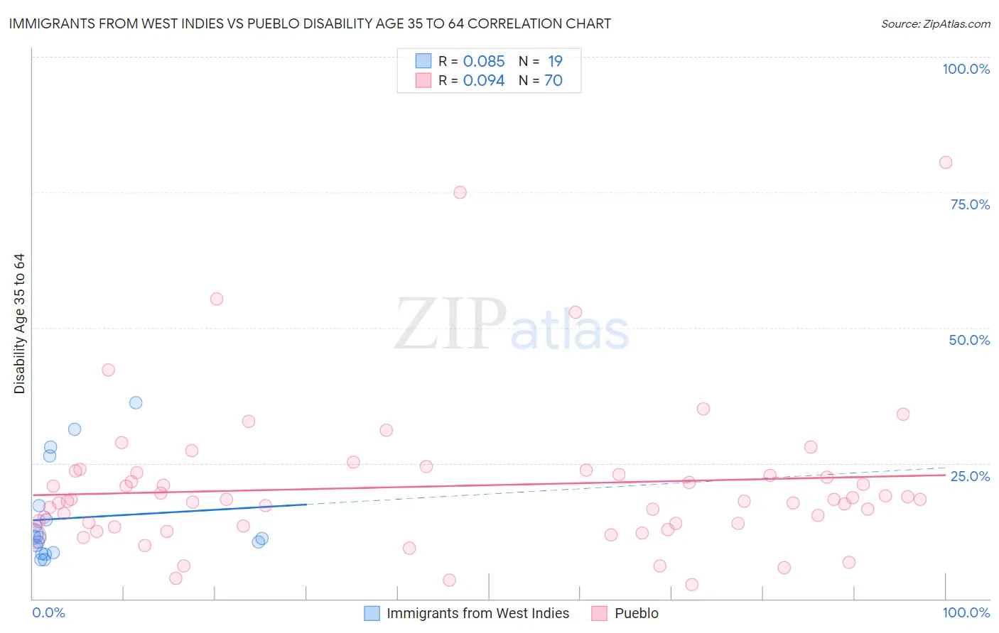 Immigrants from West Indies vs Pueblo Disability Age 35 to 64