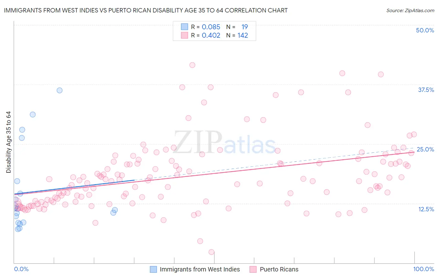 Immigrants from West Indies vs Puerto Rican Disability Age 35 to 64