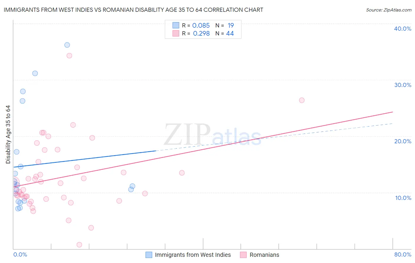 Immigrants from West Indies vs Romanian Disability Age 35 to 64