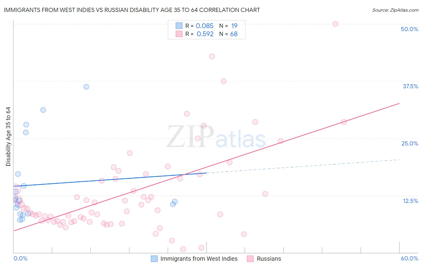 Immigrants from West Indies vs Russian Disability Age 35 to 64
