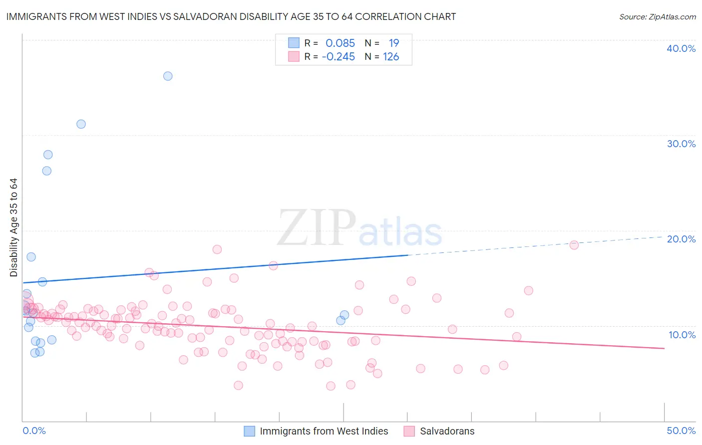 Immigrants from West Indies vs Salvadoran Disability Age 35 to 64