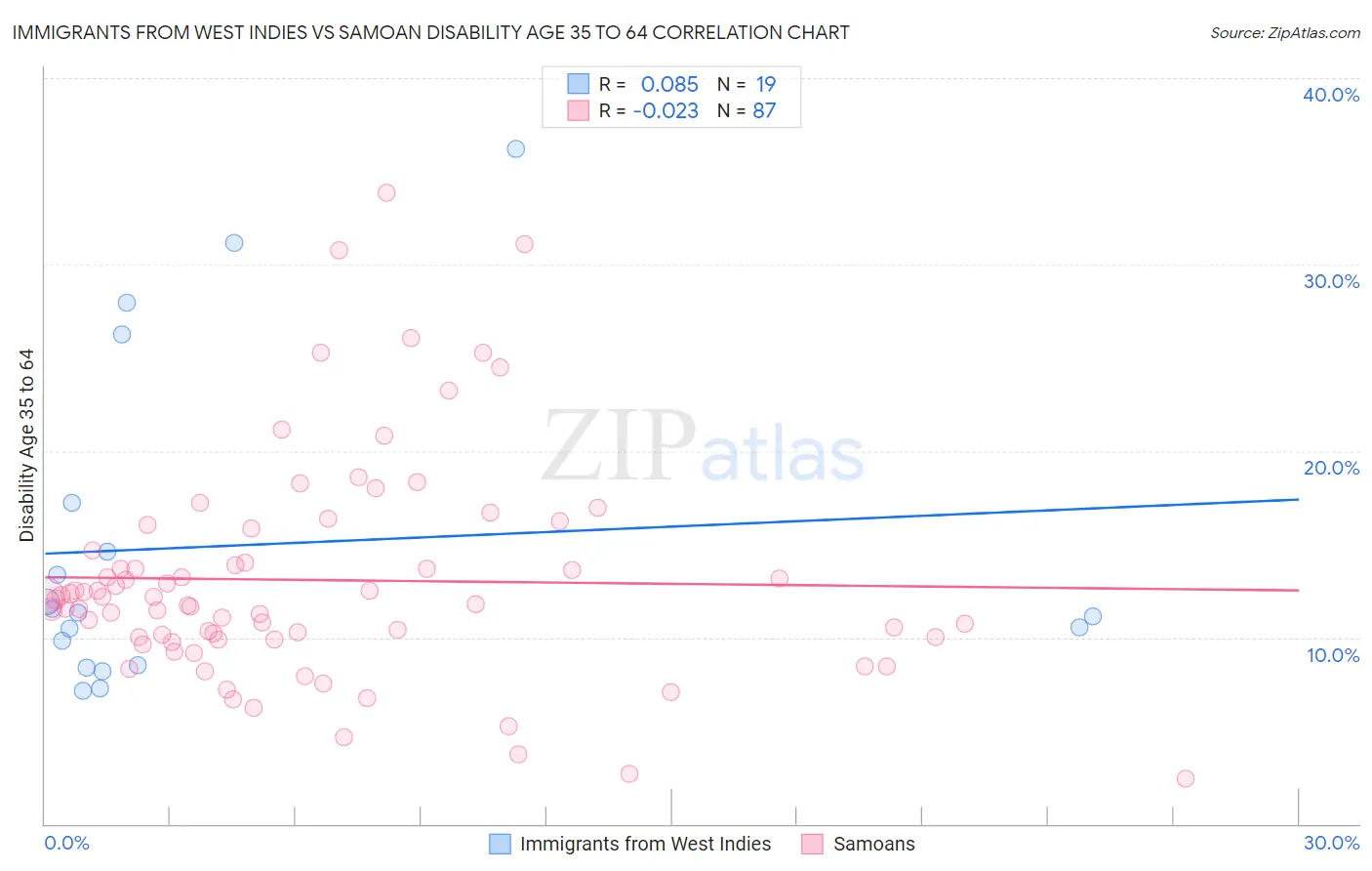 Immigrants from West Indies vs Samoan Disability Age 35 to 64
