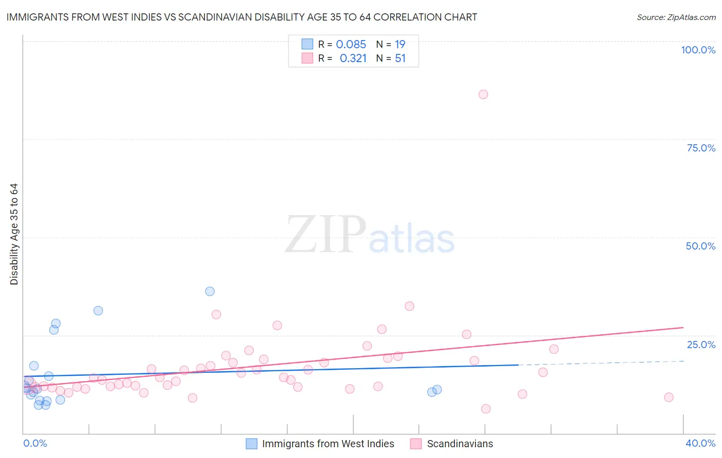 Immigrants from West Indies vs Scandinavian Disability Age 35 to 64