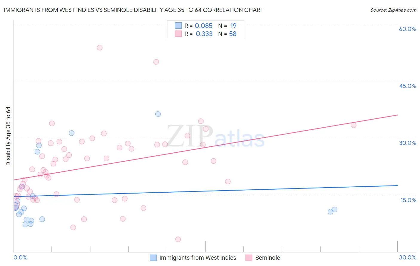 Immigrants from West Indies vs Seminole Disability Age 35 to 64
