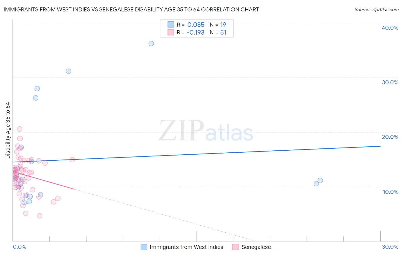 Immigrants from West Indies vs Senegalese Disability Age 35 to 64