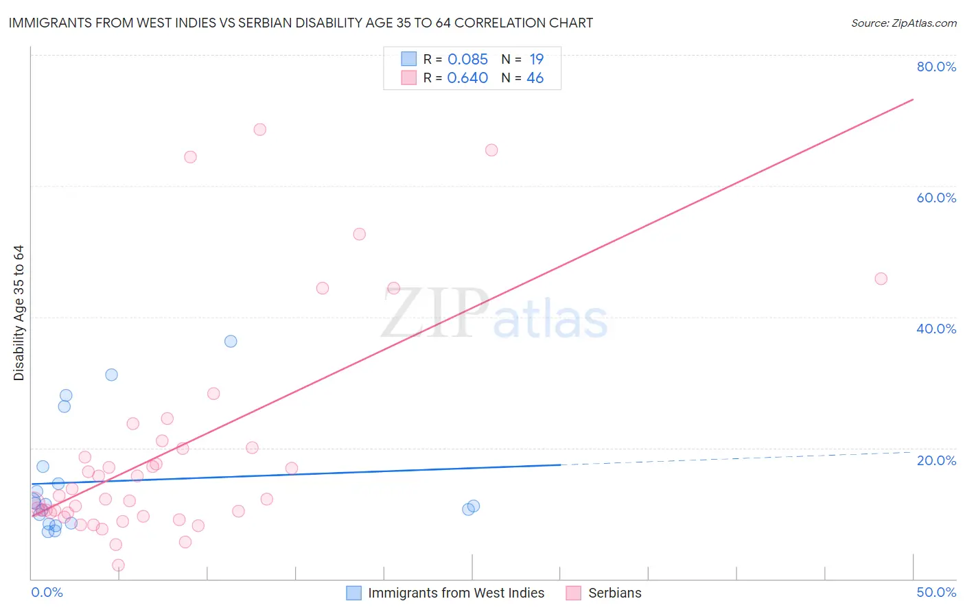 Immigrants from West Indies vs Serbian Disability Age 35 to 64