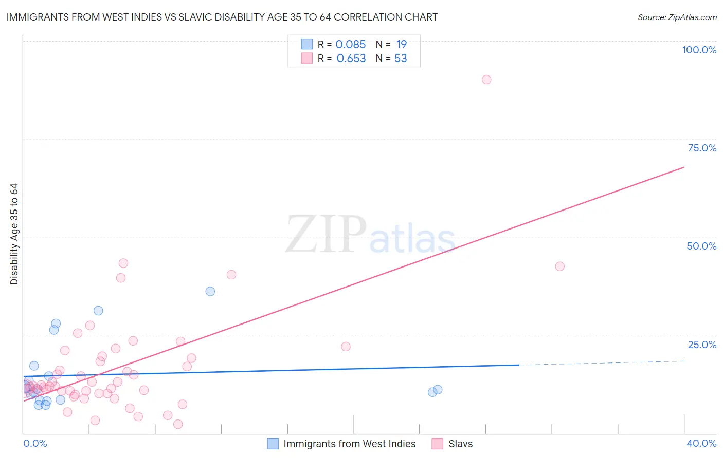 Immigrants from West Indies vs Slavic Disability Age 35 to 64