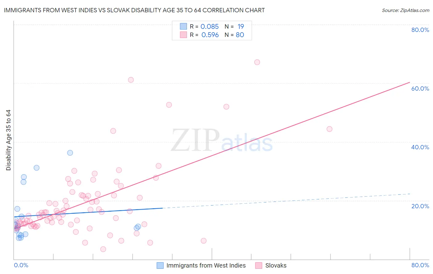 Immigrants from West Indies vs Slovak Disability Age 35 to 64