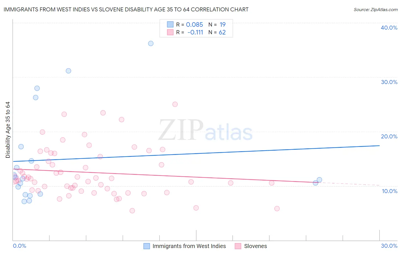 Immigrants from West Indies vs Slovene Disability Age 35 to 64