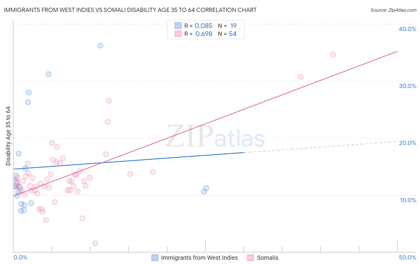 Immigrants from West Indies vs Somali Disability Age 35 to 64
