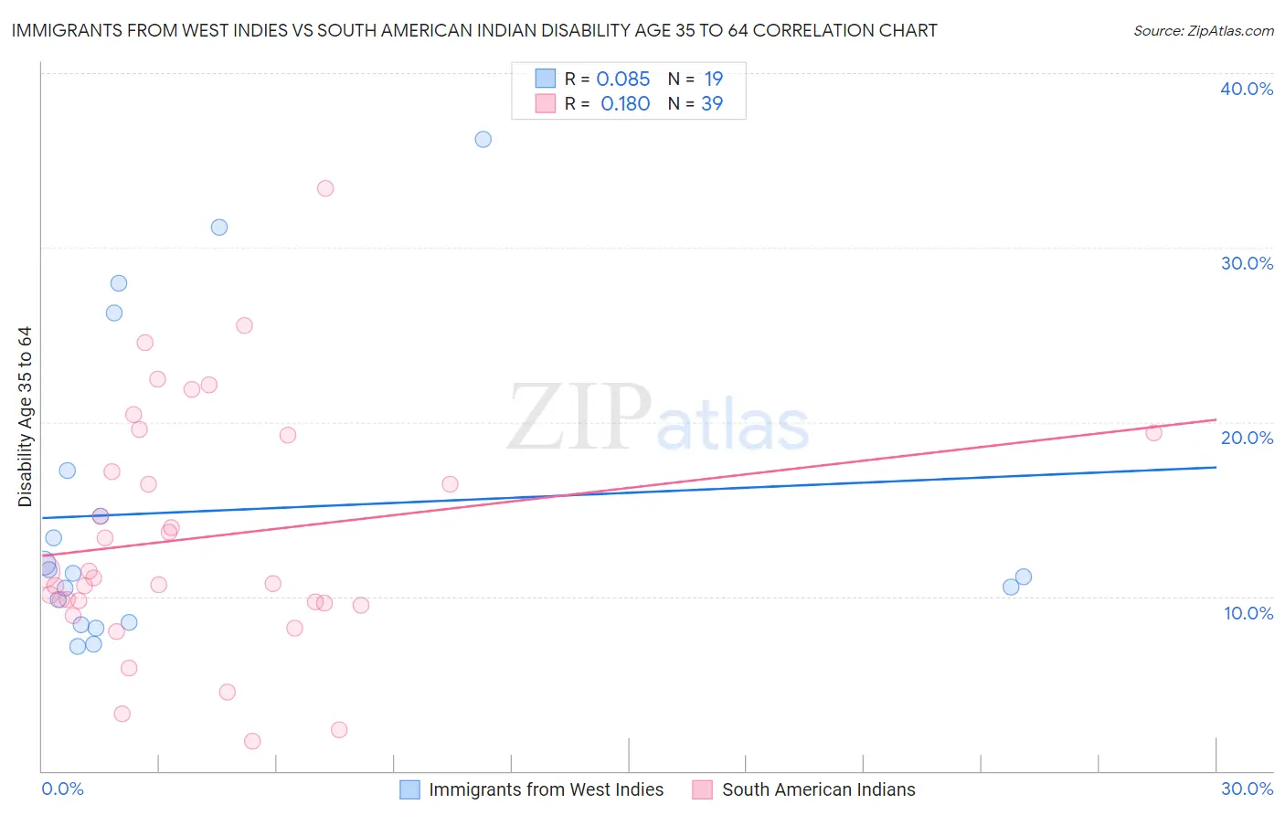 Immigrants from West Indies vs South American Indian Disability Age 35 to 64