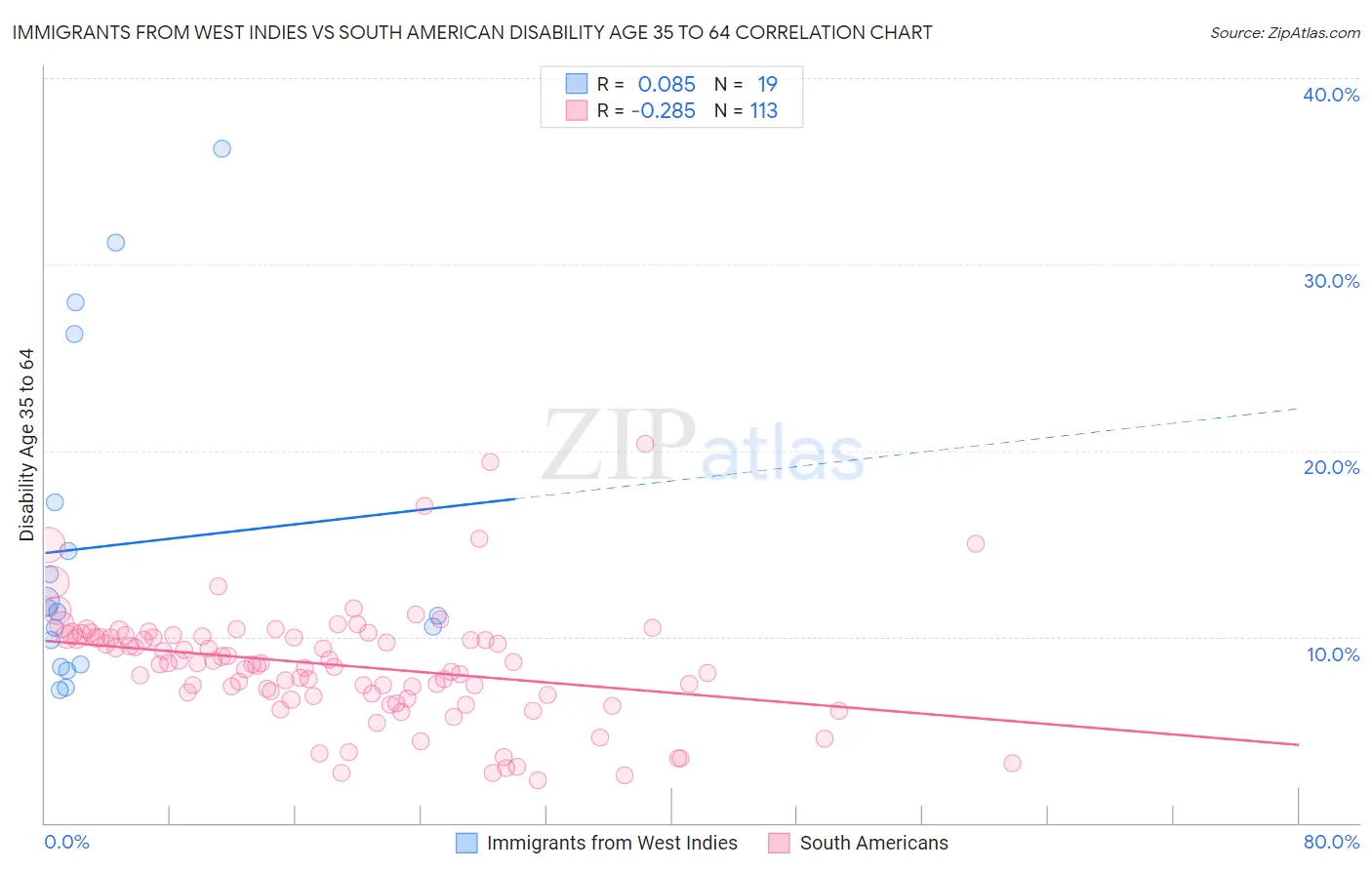 Immigrants from West Indies vs South American Disability Age 35 to 64