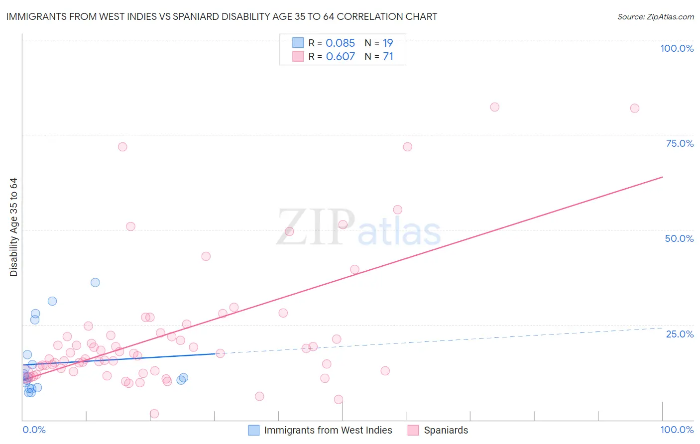 Immigrants from West Indies vs Spaniard Disability Age 35 to 64