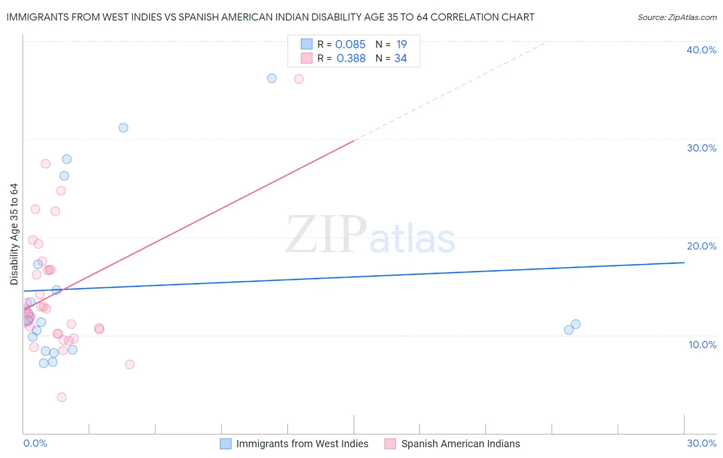 Immigrants from West Indies vs Spanish American Indian Disability Age 35 to 64