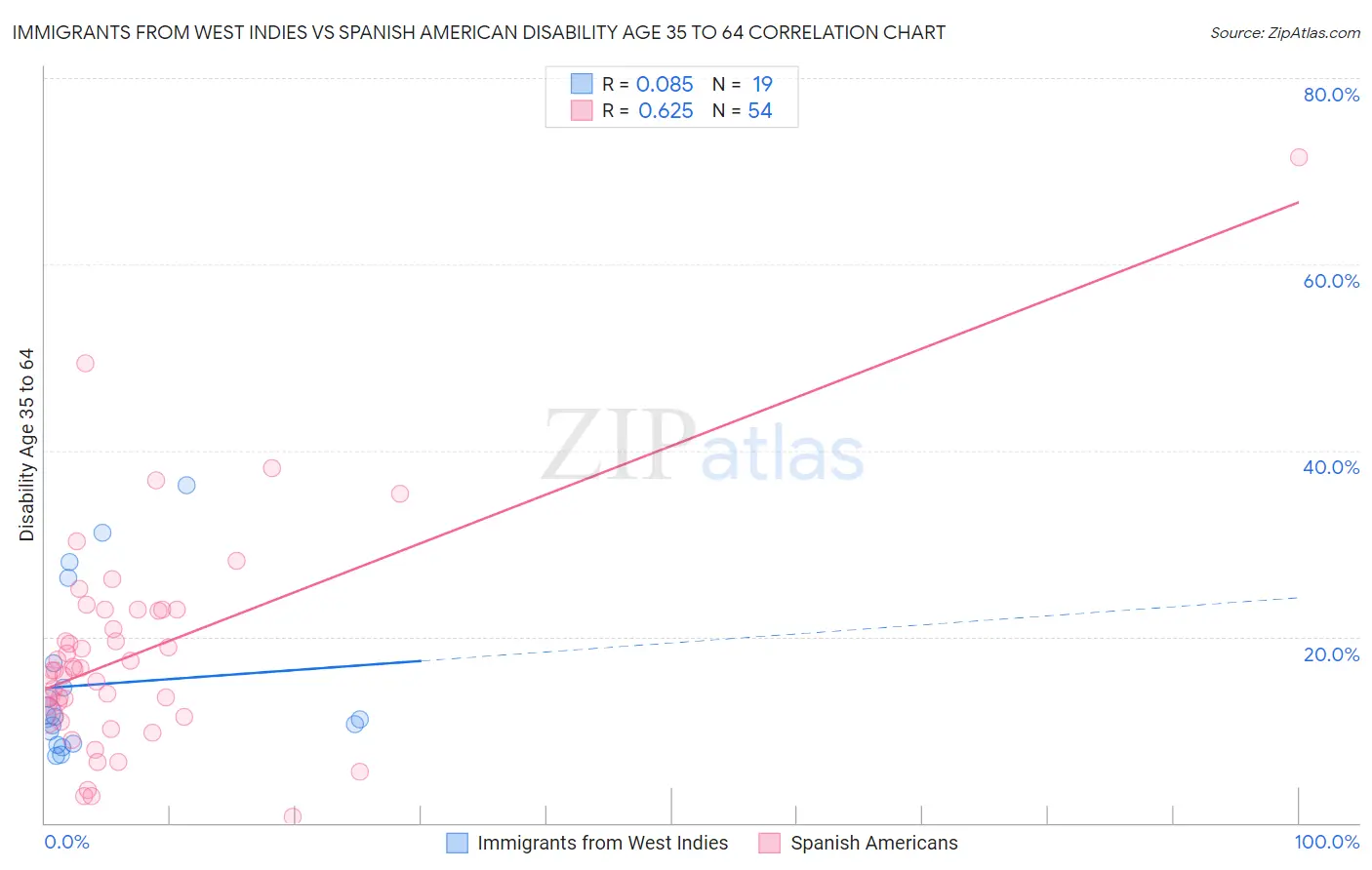Immigrants from West Indies vs Spanish American Disability Age 35 to 64