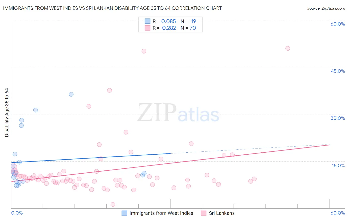 Immigrants from West Indies vs Sri Lankan Disability Age 35 to 64