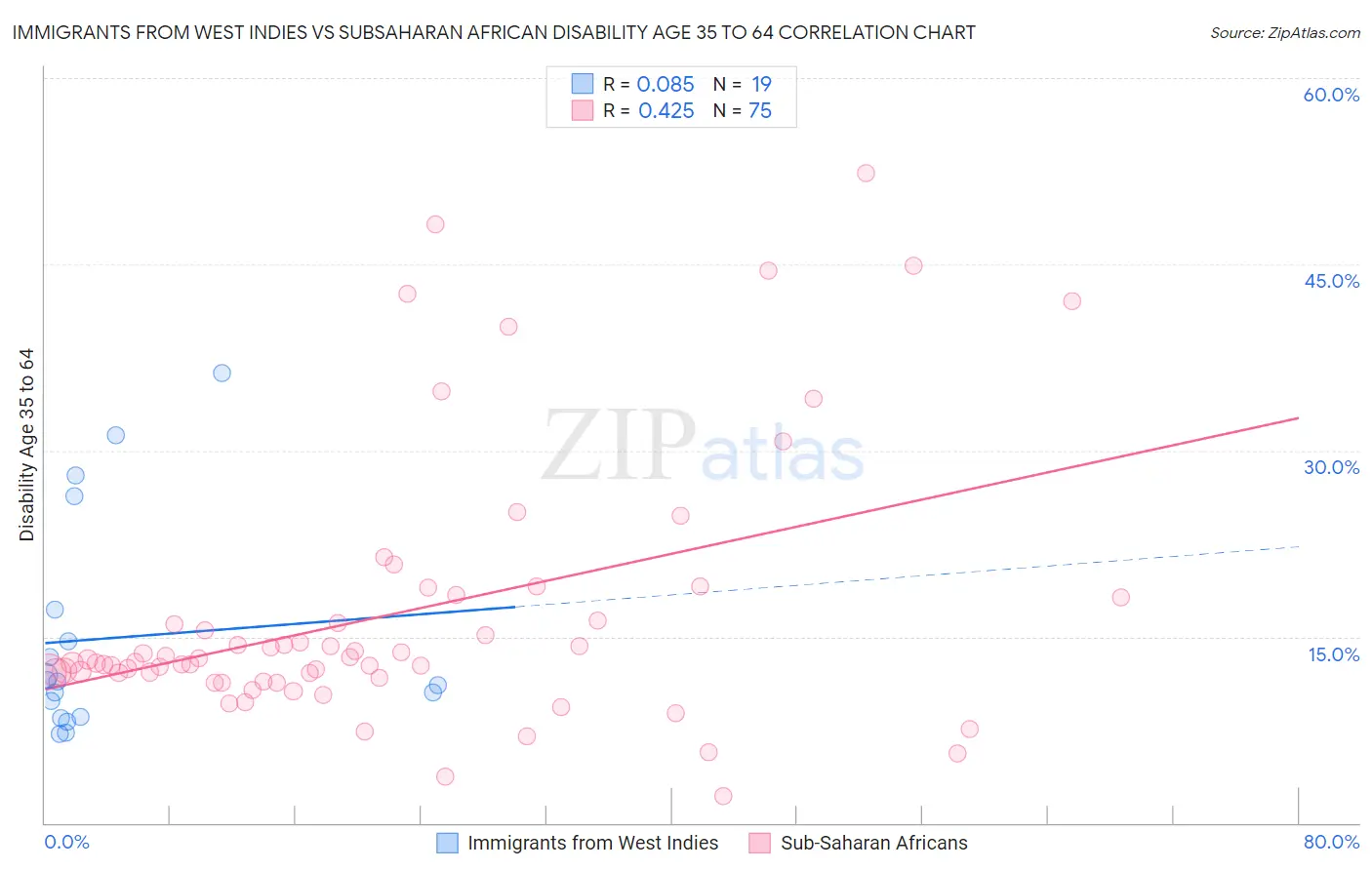 Immigrants from West Indies vs Subsaharan African Disability Age 35 to 64