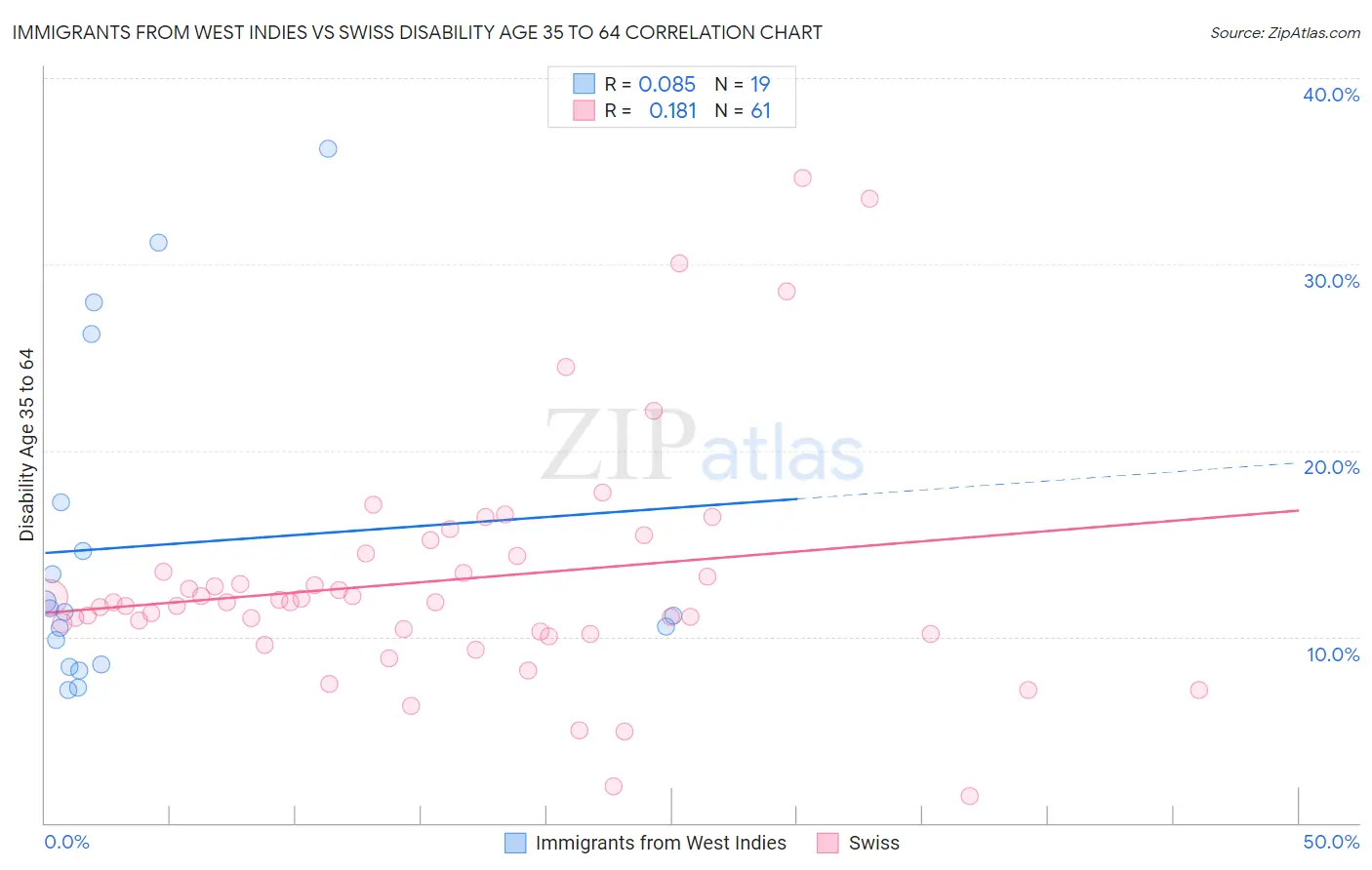 Immigrants from West Indies vs Swiss Disability Age 35 to 64