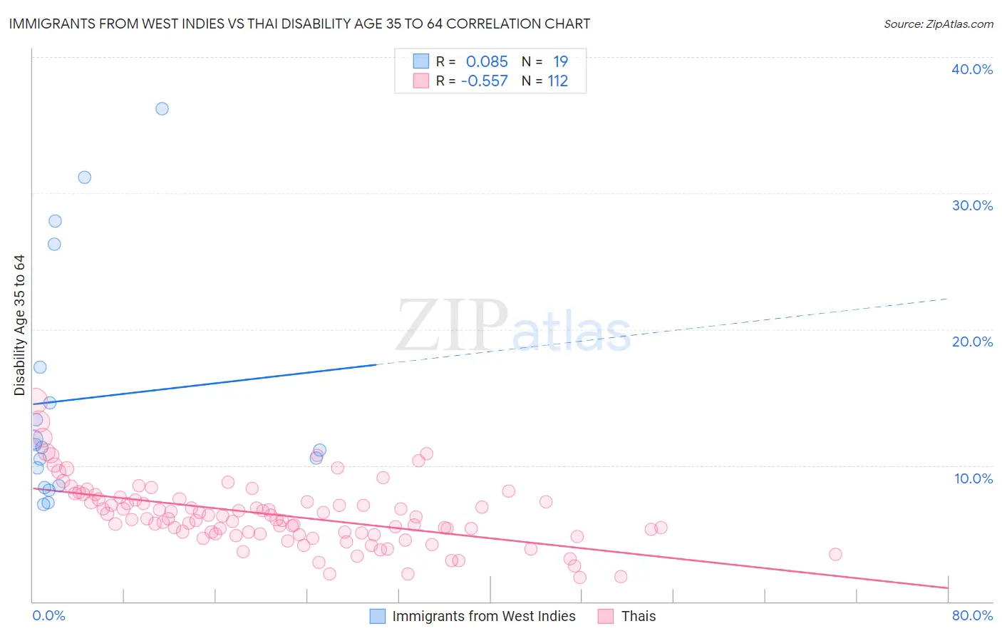 Immigrants from West Indies vs Thai Disability Age 35 to 64