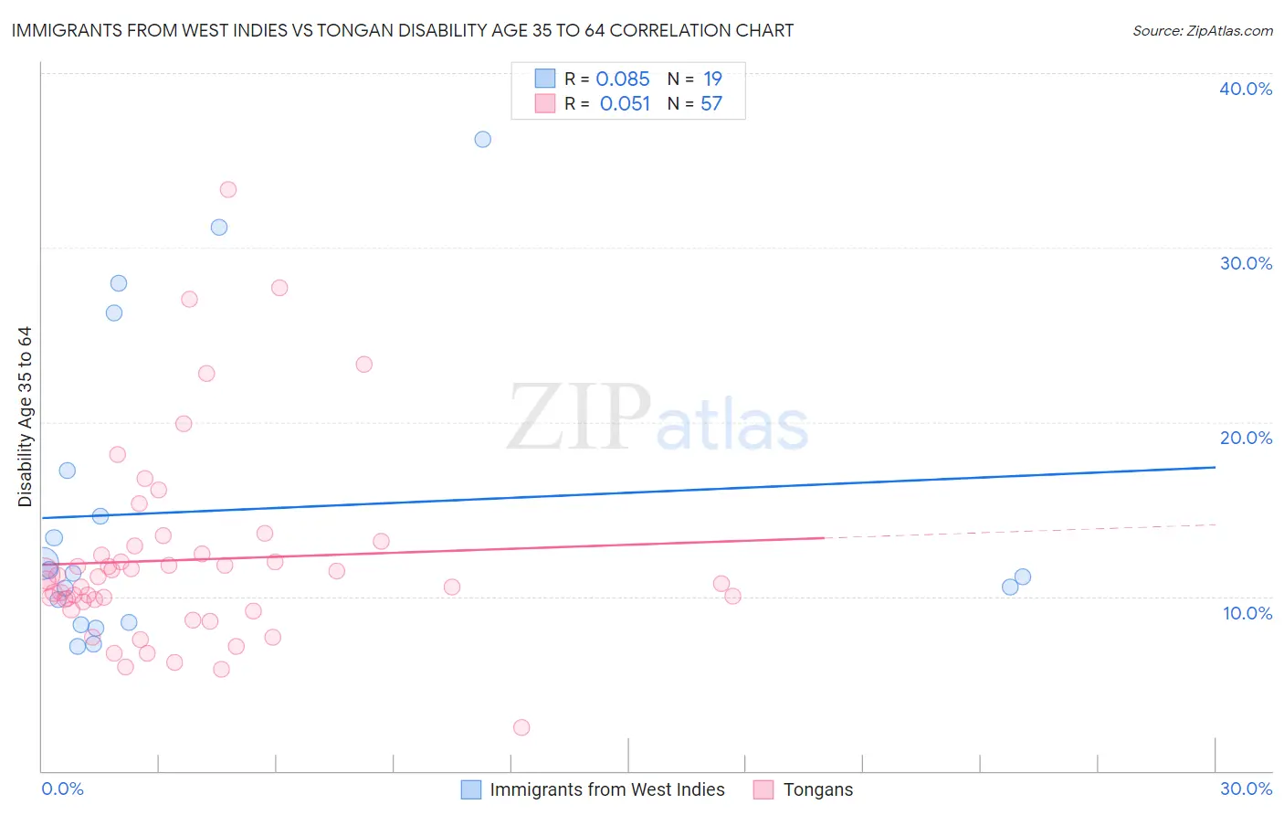 Immigrants from West Indies vs Tongan Disability Age 35 to 64