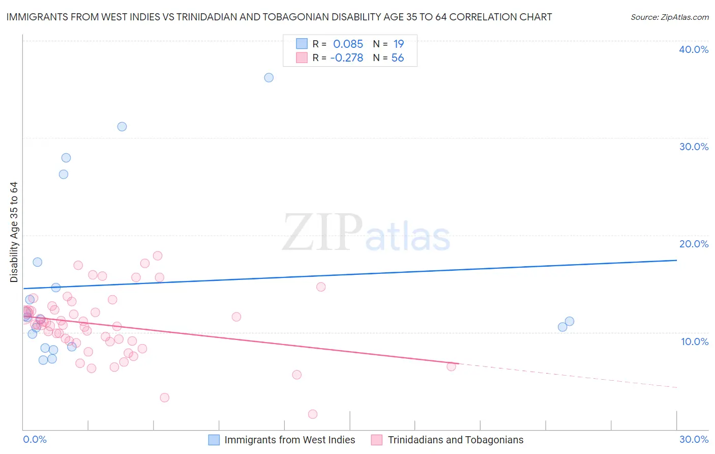 Immigrants from West Indies vs Trinidadian and Tobagonian Disability Age 35 to 64