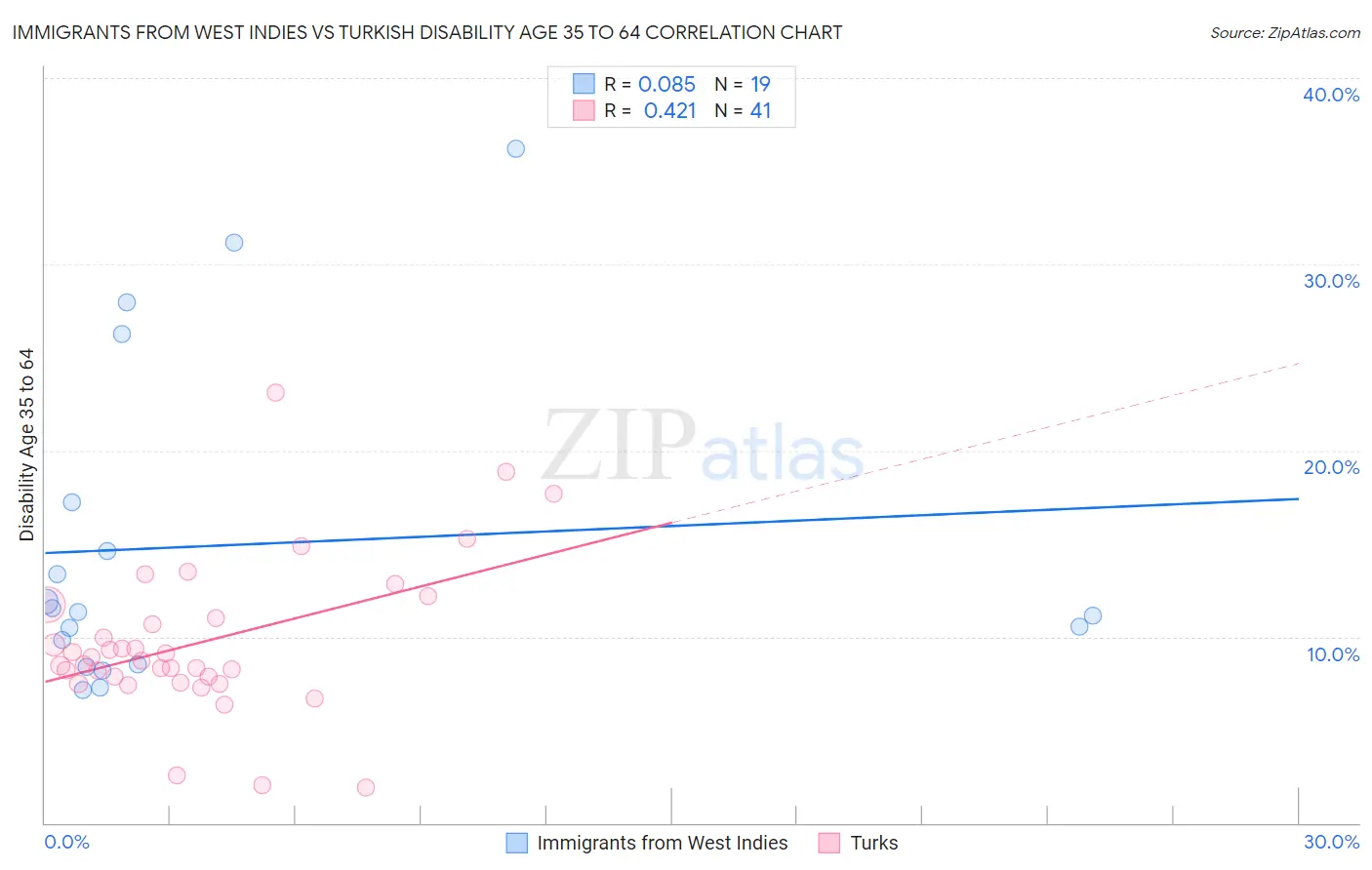 Immigrants from West Indies vs Turkish Disability Age 35 to 64