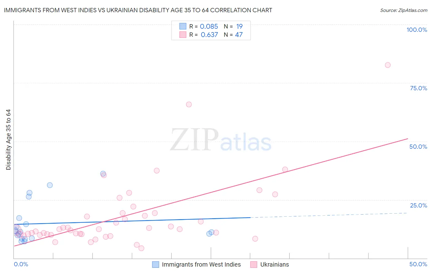 Immigrants from West Indies vs Ukrainian Disability Age 35 to 64