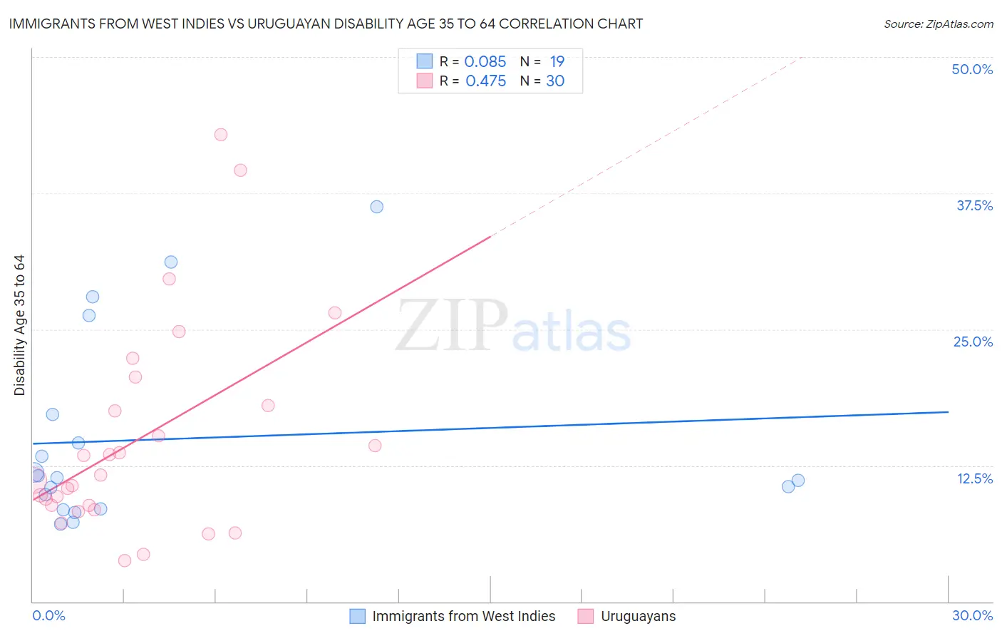 Immigrants from West Indies vs Uruguayan Disability Age 35 to 64