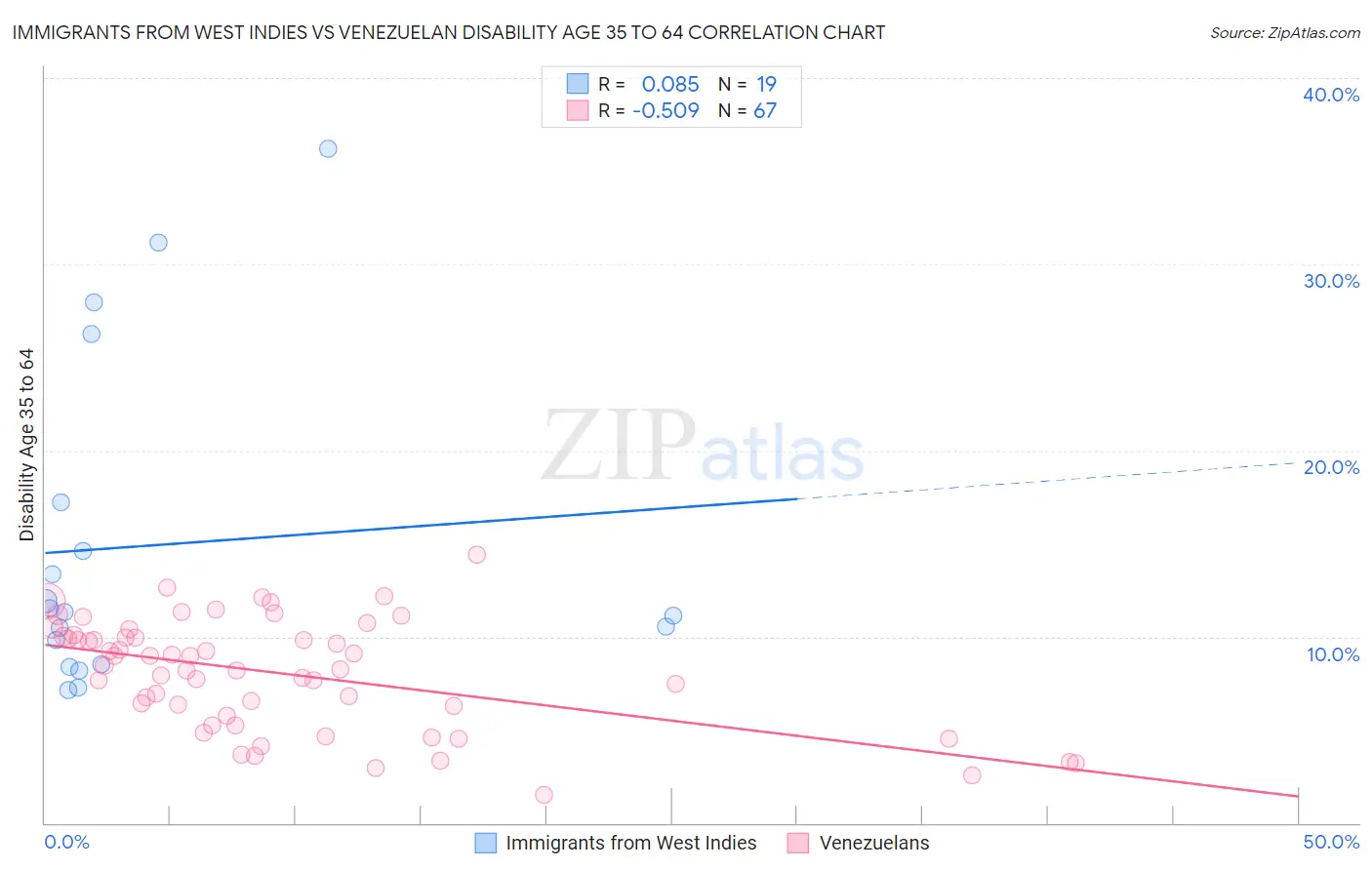 Immigrants from West Indies vs Venezuelan Disability Age 35 to 64