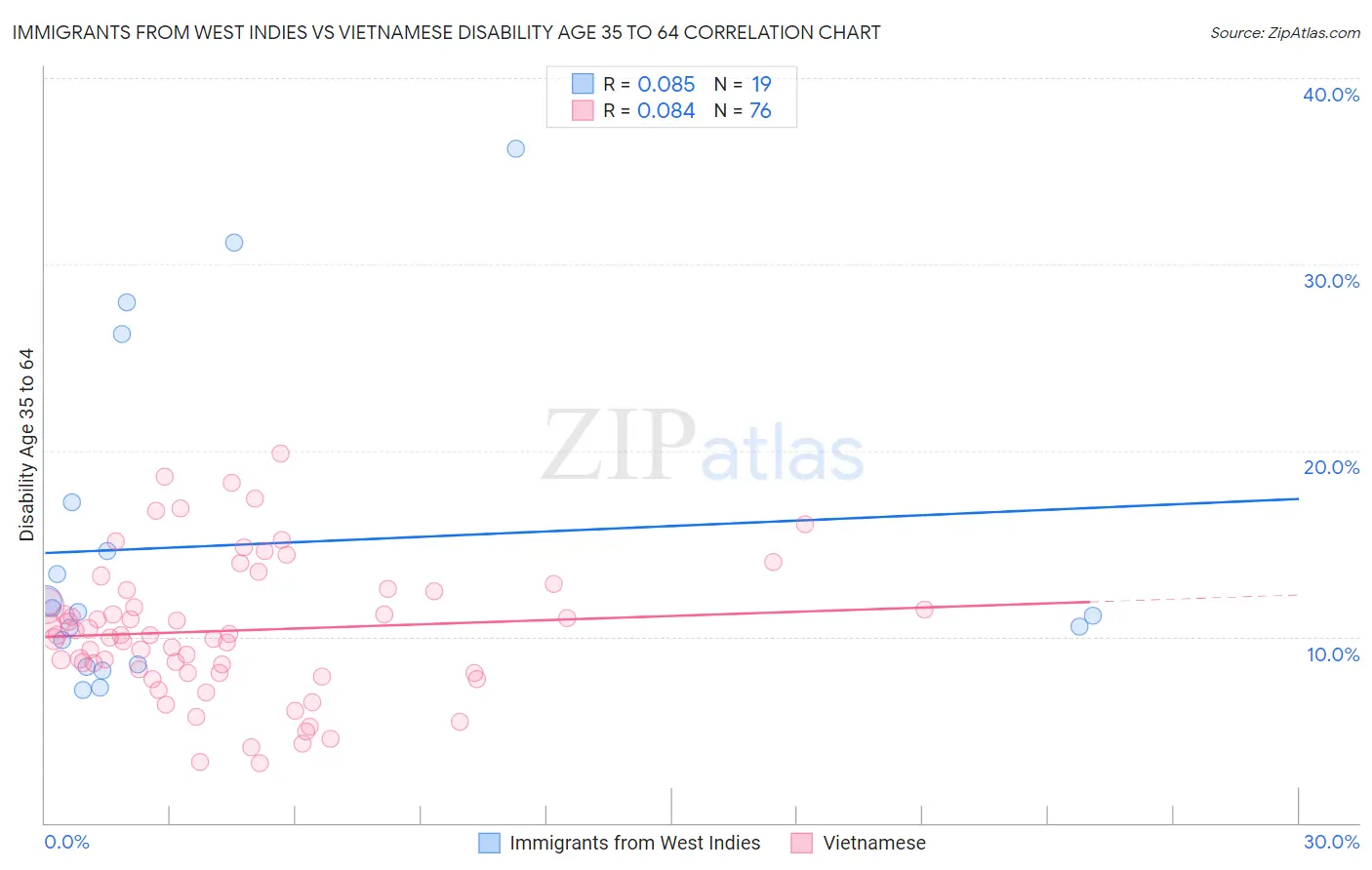 Immigrants from West Indies vs Vietnamese Disability Age 35 to 64