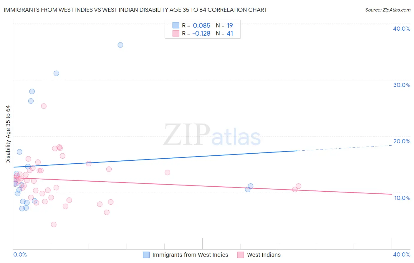 Immigrants from West Indies vs West Indian Disability Age 35 to 64
