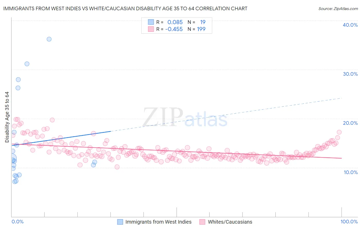 Immigrants from West Indies vs White/Caucasian Disability Age 35 to 64