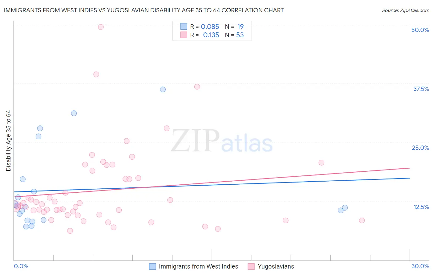 Immigrants from West Indies vs Yugoslavian Disability Age 35 to 64