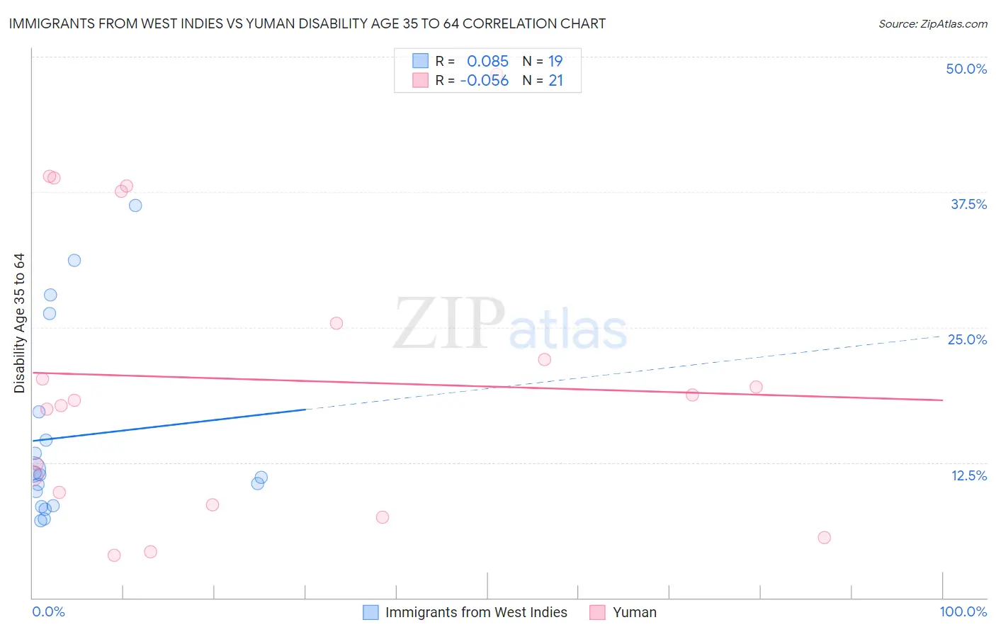 Immigrants from West Indies vs Yuman Disability Age 35 to 64