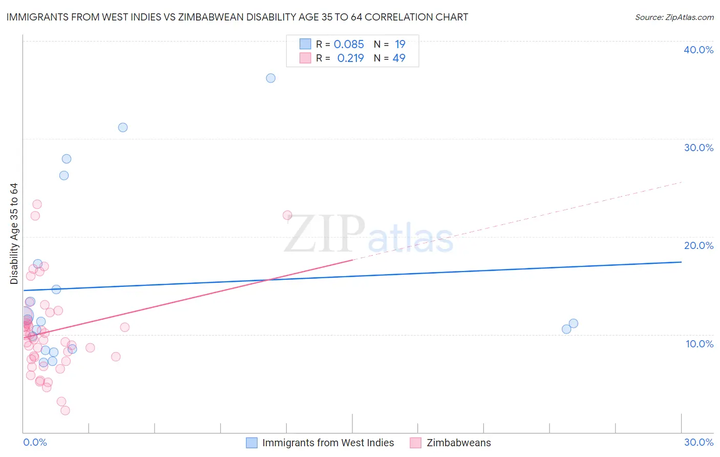 Immigrants from West Indies vs Zimbabwean Disability Age 35 to 64