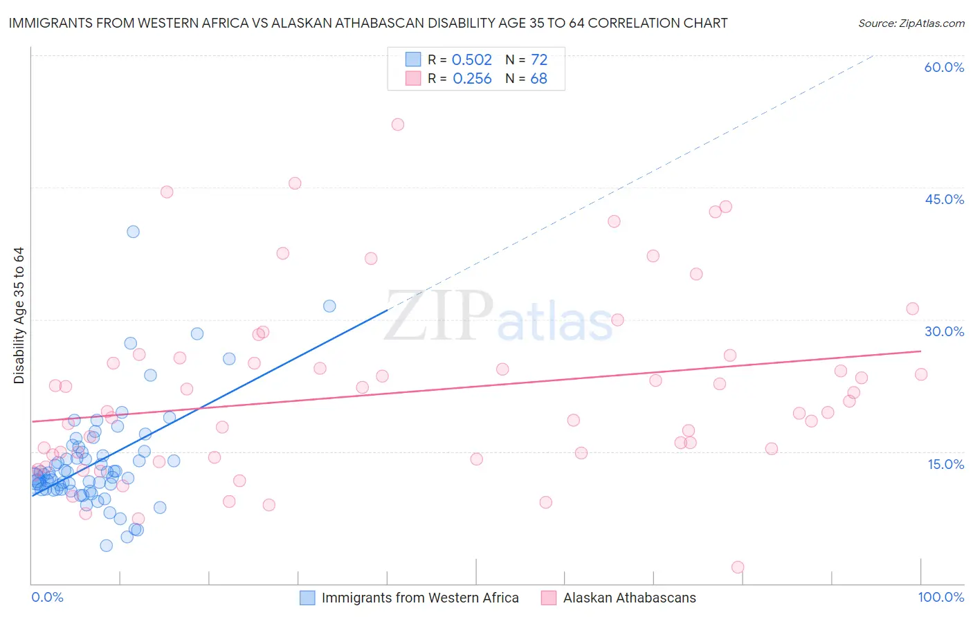 Immigrants from Western Africa vs Alaskan Athabascan Disability Age 35 to 64