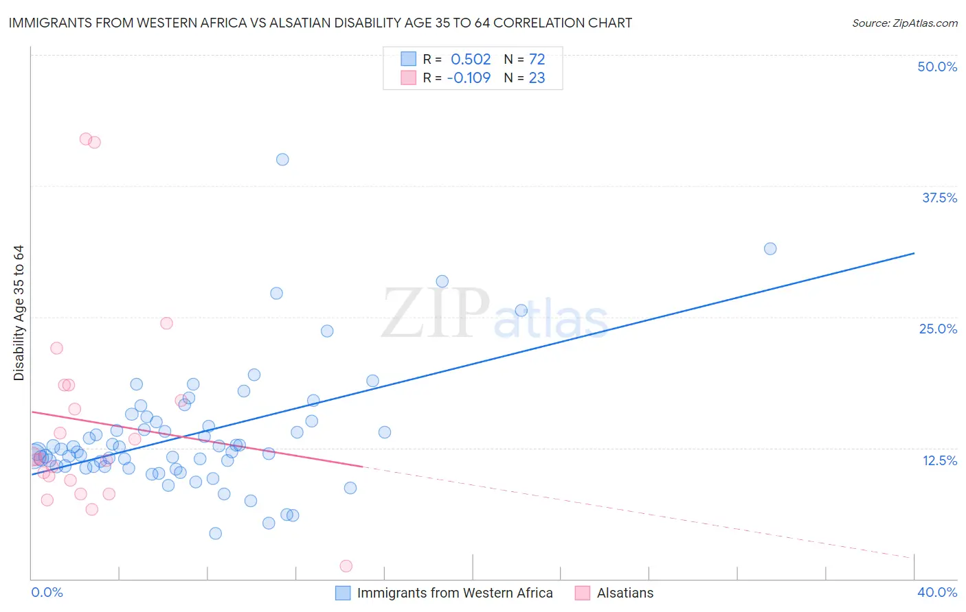 Immigrants from Western Africa vs Alsatian Disability Age 35 to 64