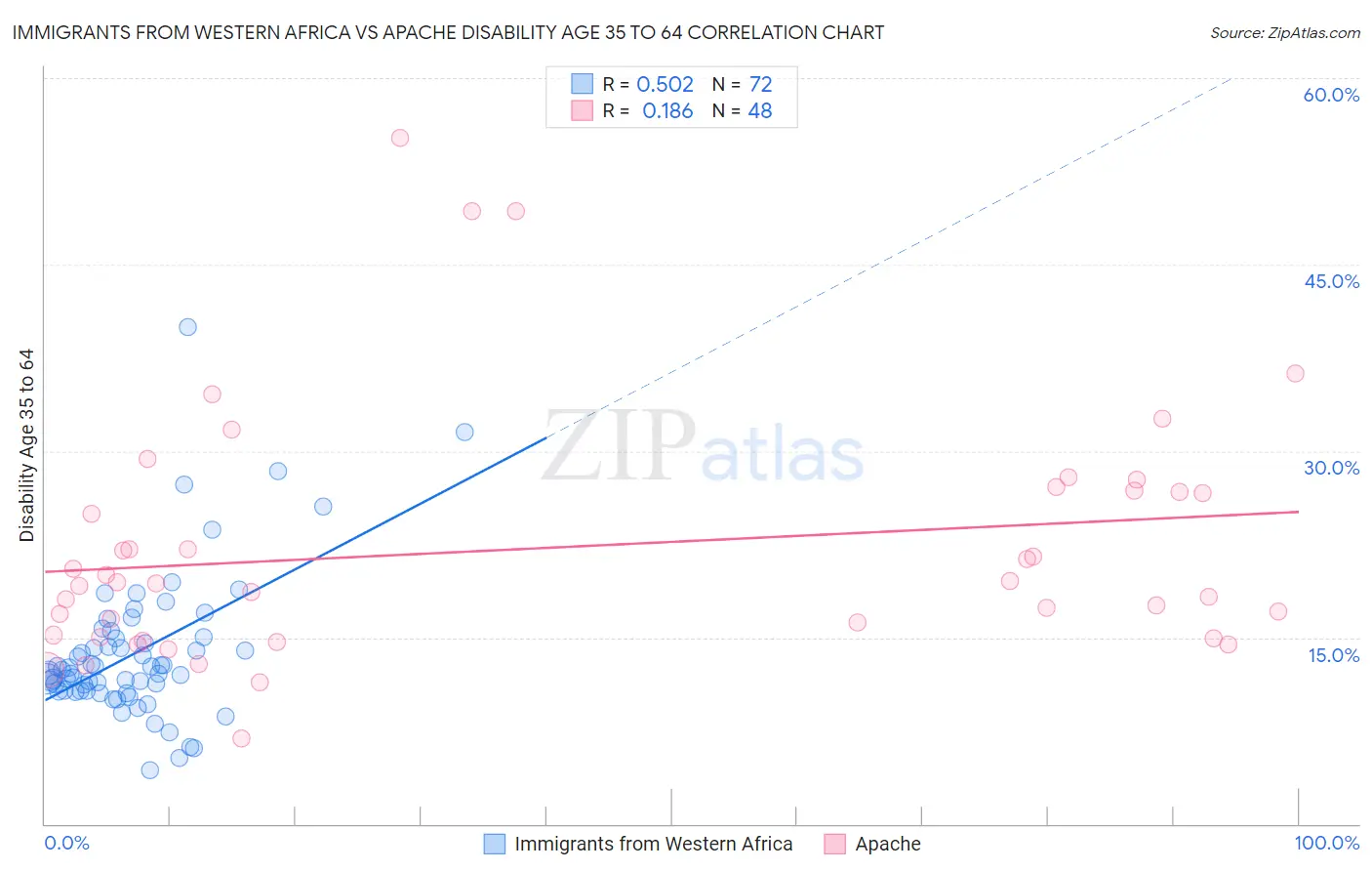 Immigrants from Western Africa vs Apache Disability Age 35 to 64