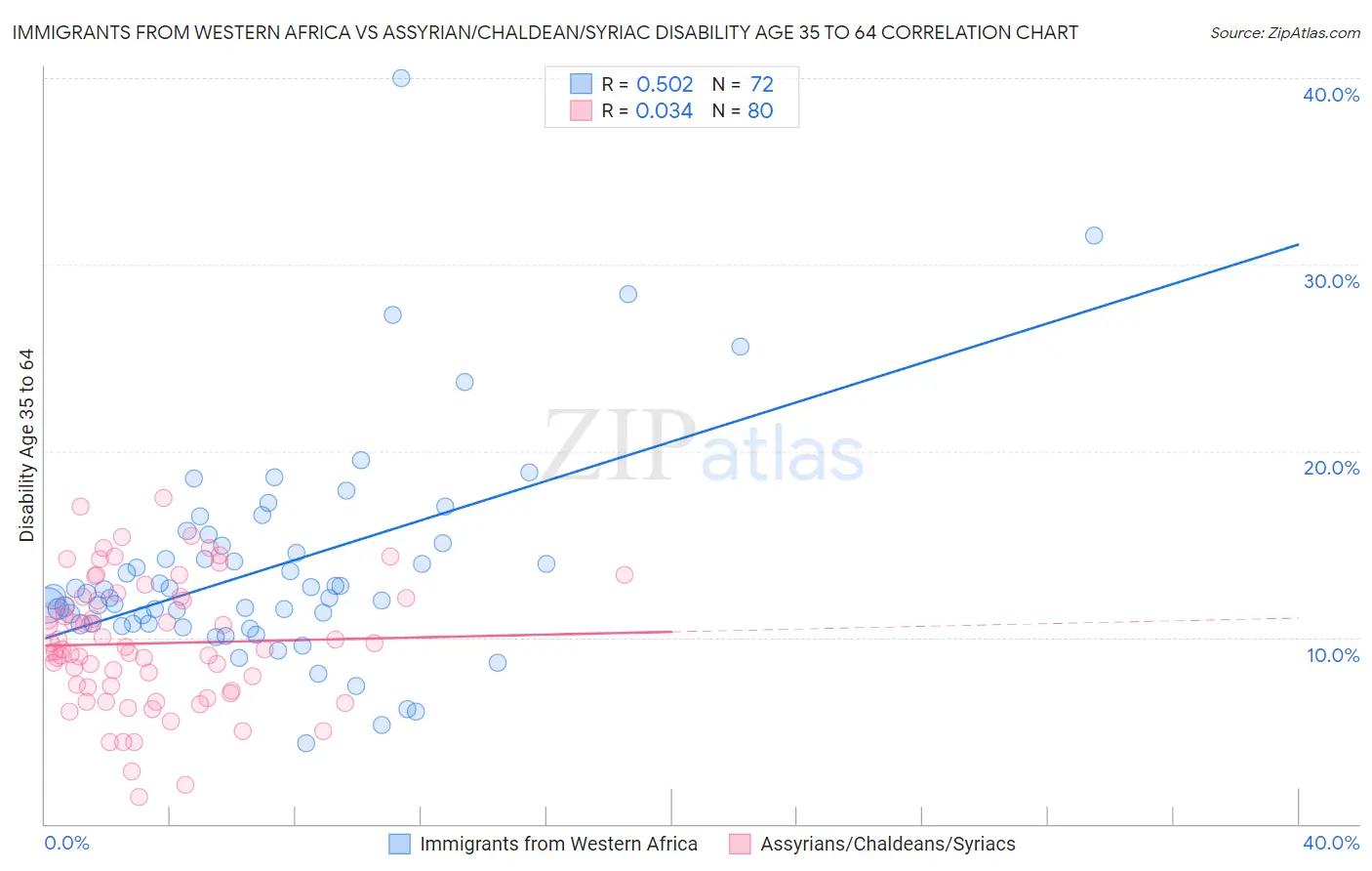 Immigrants from Western Africa vs Assyrian/Chaldean/Syriac Disability Age 35 to 64