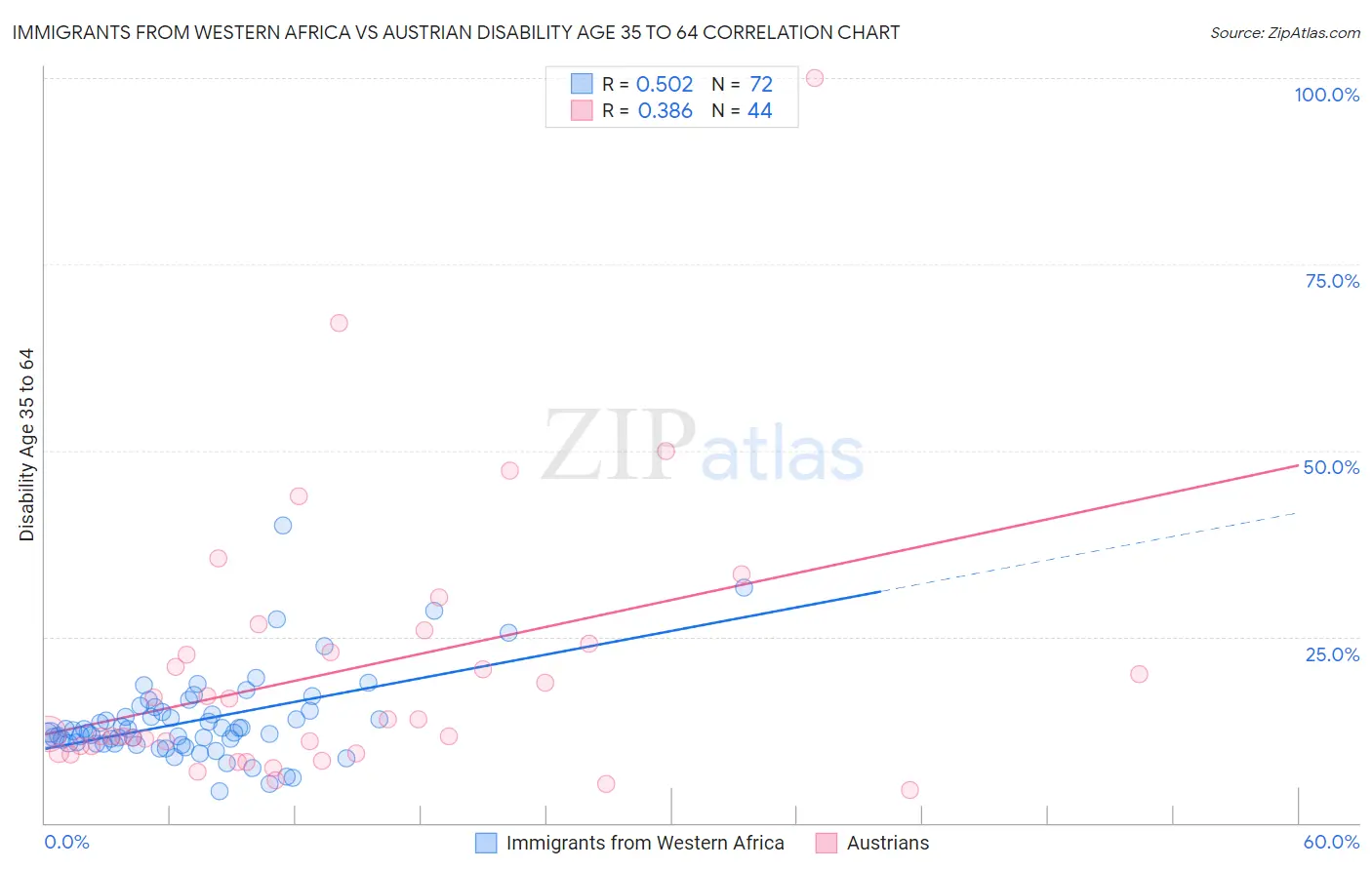 Immigrants from Western Africa vs Austrian Disability Age 35 to 64