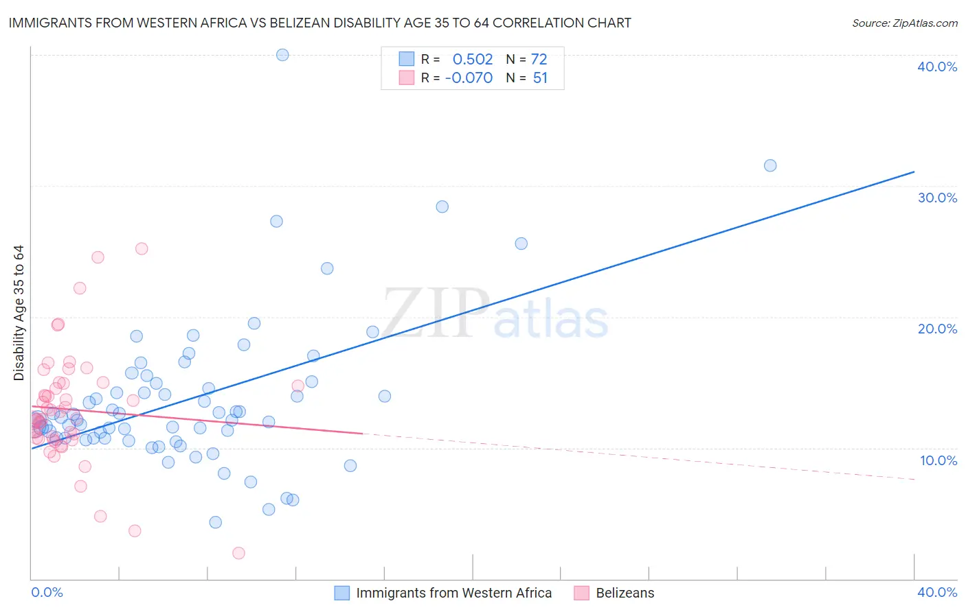 Immigrants from Western Africa vs Belizean Disability Age 35 to 64