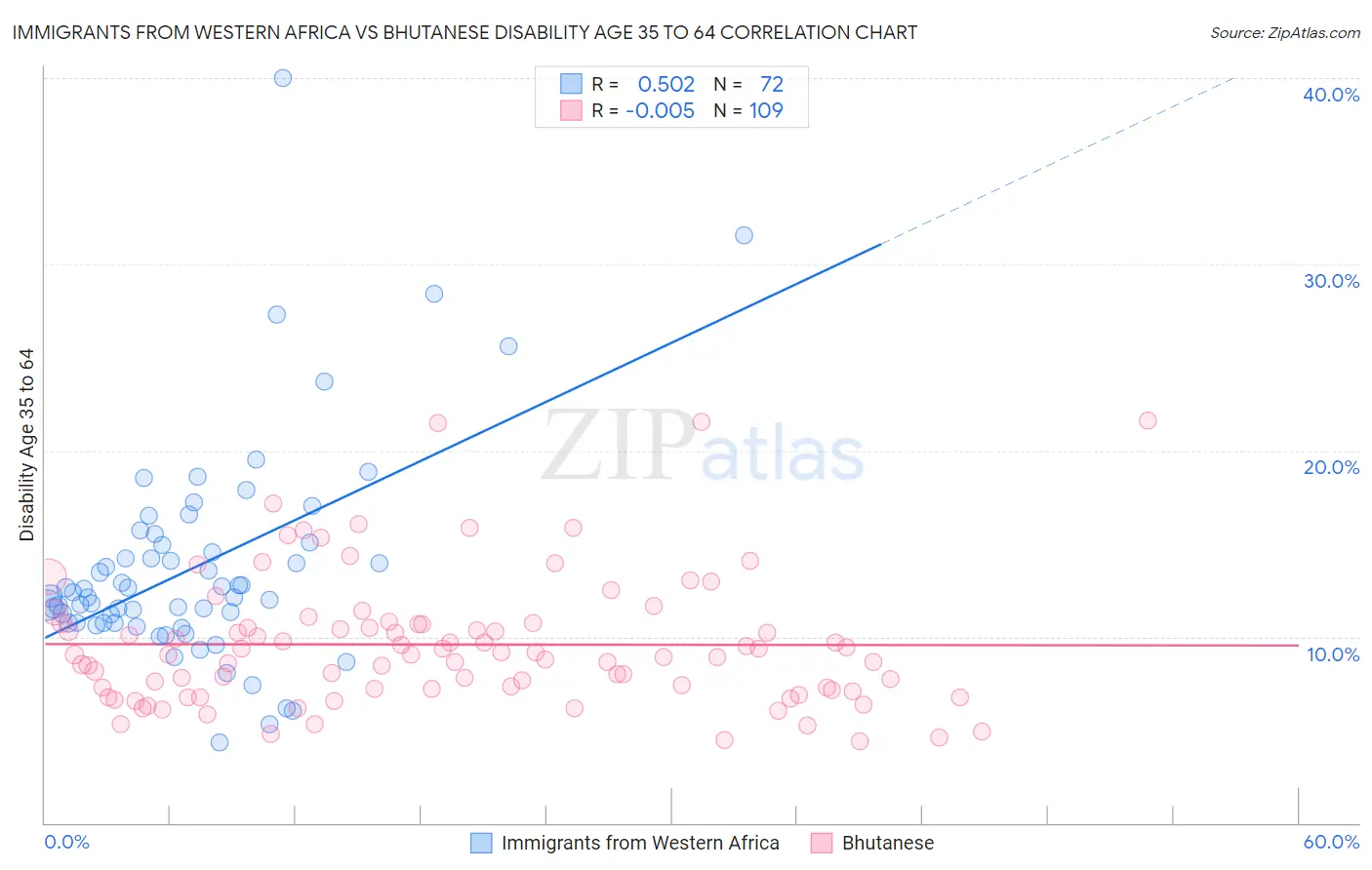 Immigrants from Western Africa vs Bhutanese Disability Age 35 to 64