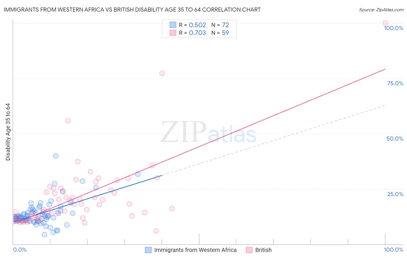 Immigrants from Western Africa vs British Disability Age 35 to 64